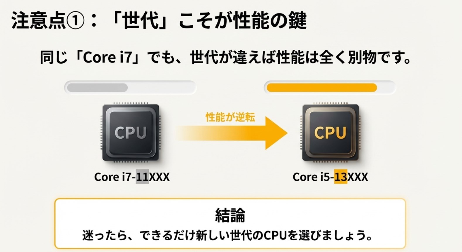 CPUの世代による性能差にも注意が必要