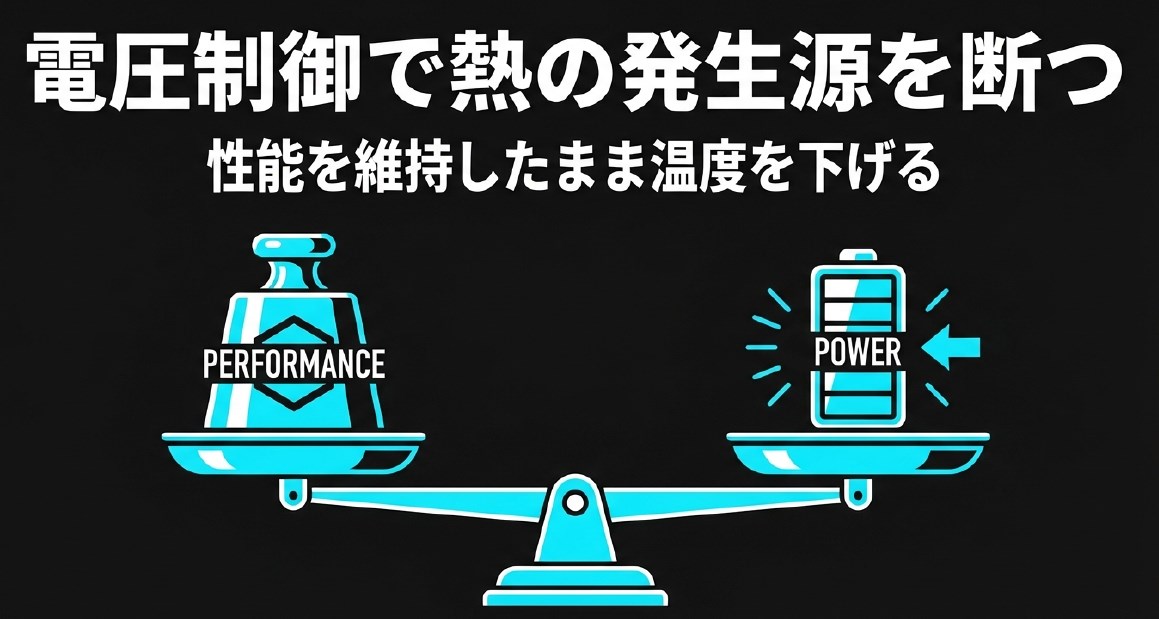 天秤のイラスト。パフォーマンス(重り)を維持したまま、パワー(電力)を減らしてバランスを取るイメージ図。